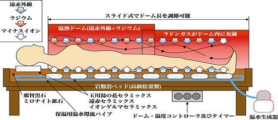 岩盤浴のしくみ図